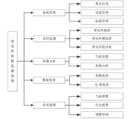 物联网技术在变电所参数监测报警系统中的研发与应用