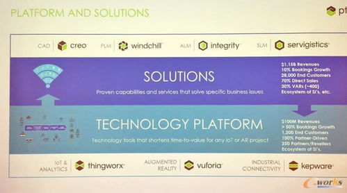 PTC 以物联网技术研发为核心，重塑工业数字化转型新生态